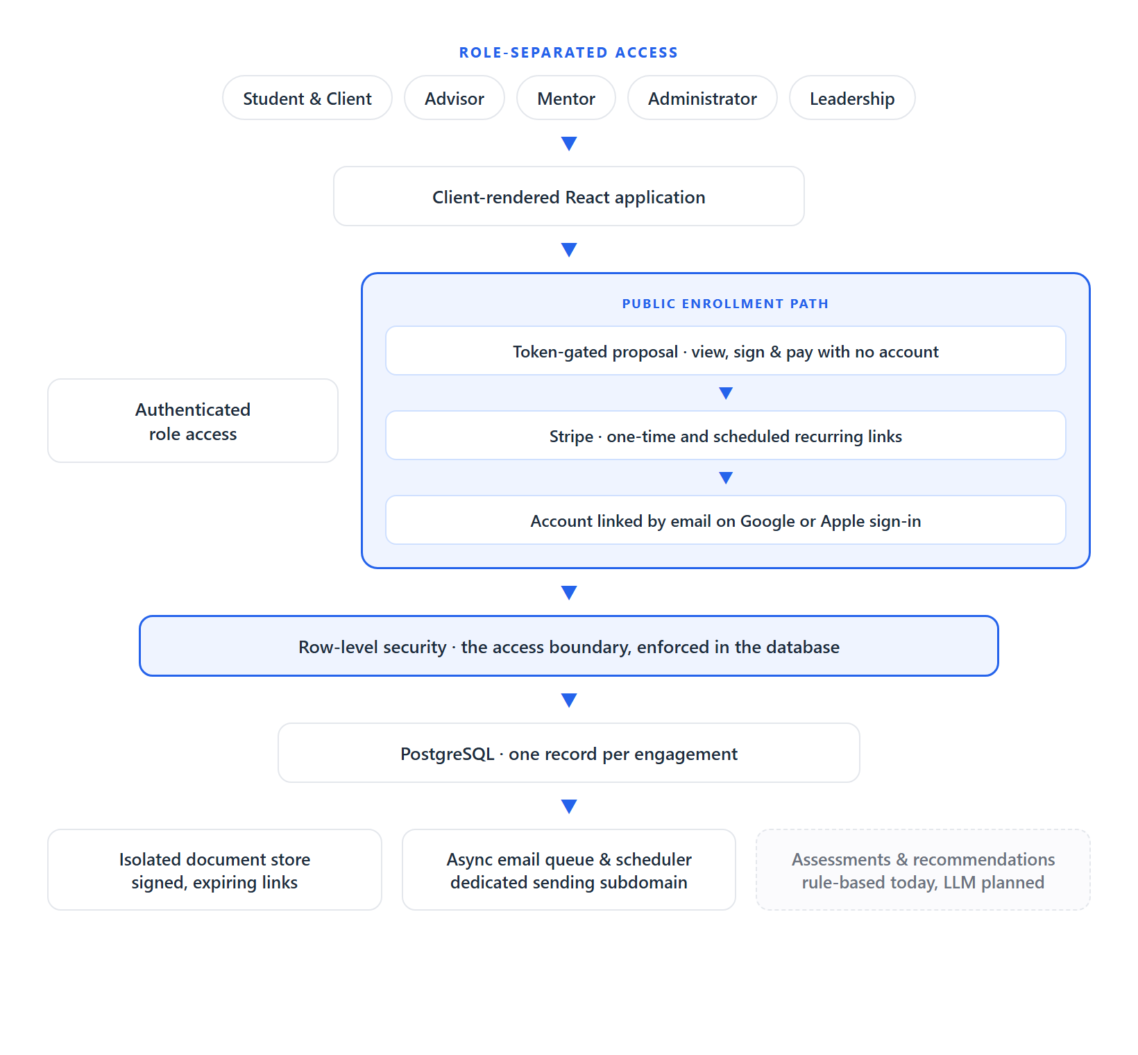 GradNextSteps architecture: role-based row-level access, token-gated enrollment, scheduled recurring billing, isolated document store and asynchronous email pipeline